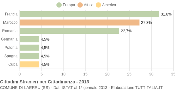 Grafico cittadinanza stranieri - Laerru 2013