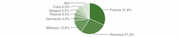 Grafico cittadinanza stranieri - Laerru 2015