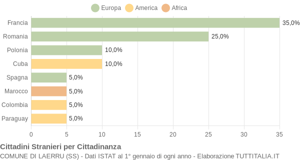 Grafico cittadinanza stranieri - Laerru 2019