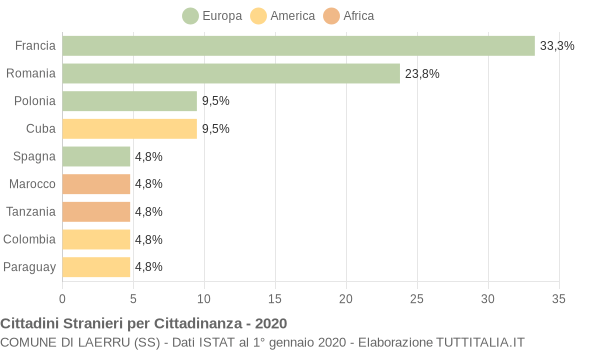 Grafico cittadinanza stranieri - Laerru 2020