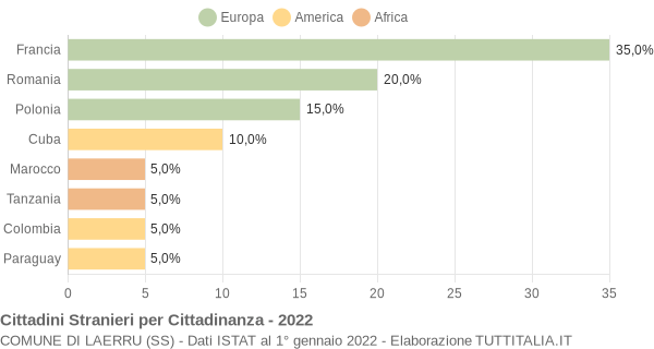 Grafico cittadinanza stranieri - Laerru 2022