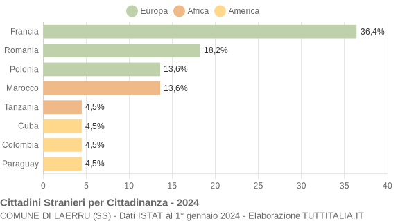 Grafico cittadinanza stranieri - Laerru 2024