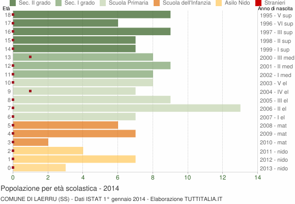 Grafico Popolazione in età scolastica - Laerru 2014