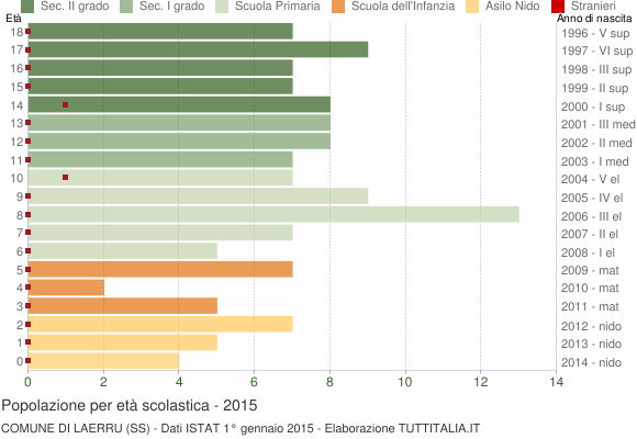Grafico Popolazione in età scolastica - Laerru 2015