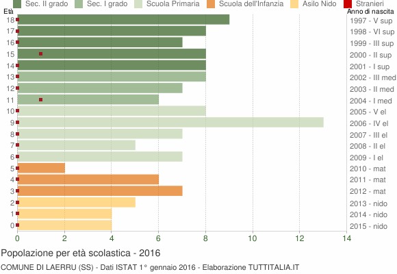 Grafico Popolazione in età scolastica - Laerru 2016