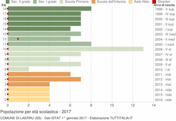 Grafico Popolazione in età scolastica - Laerru 2017