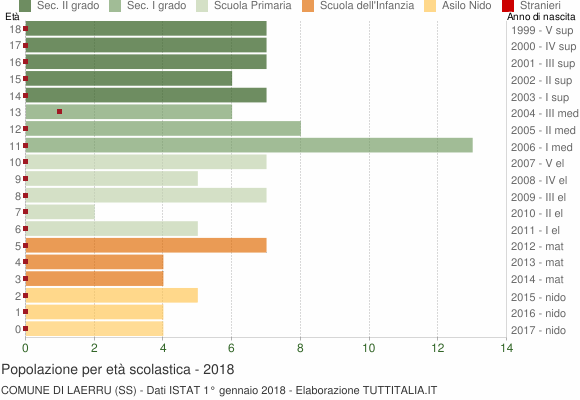 Grafico Popolazione in età scolastica - Laerru 2018