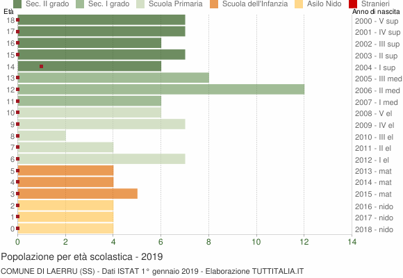 Grafico Popolazione in età scolastica - Laerru 2019