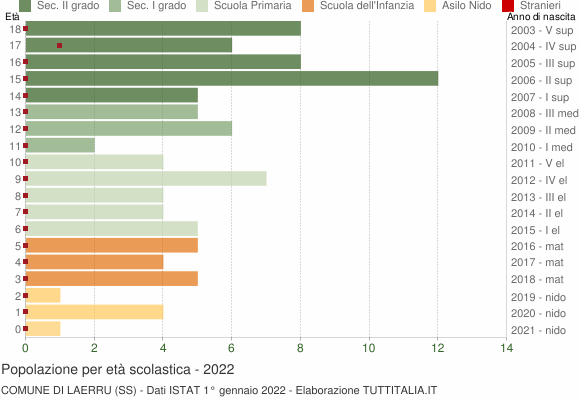 Grafico Popolazione in età scolastica - Laerru 2022