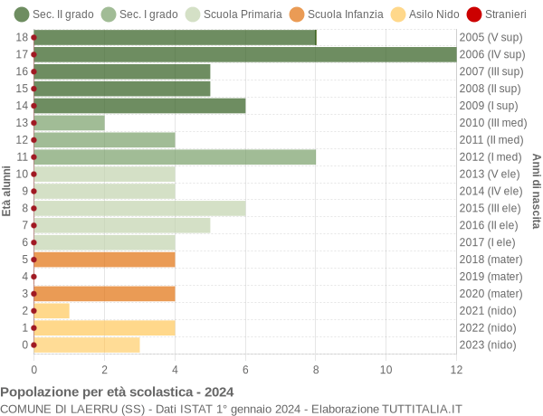 Grafico Popolazione in età scolastica - Laerru 2024