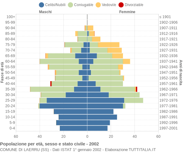 Grafico Popolazione per età, sesso e stato civile Comune di Laerru (SS)