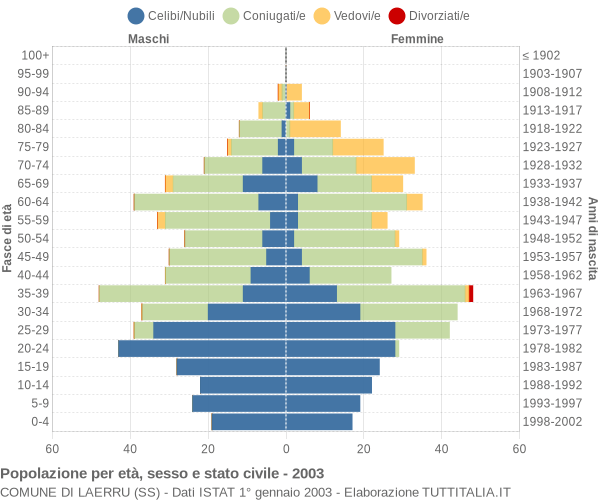 Grafico Popolazione per età, sesso e stato civile Comune di Laerru (SS)