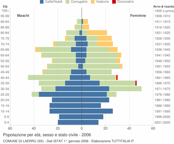 Grafico Popolazione per età, sesso e stato civile Comune di Laerru (SS)