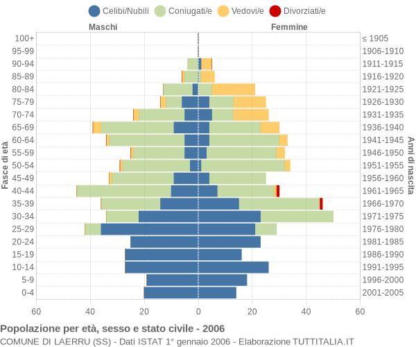 Grafico Popolazione per età, sesso e stato civile Comune di Laerru (SS)