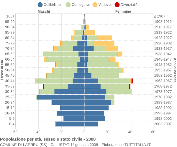 Grafico Popolazione per età, sesso e stato civile Comune di Laerru (SS)