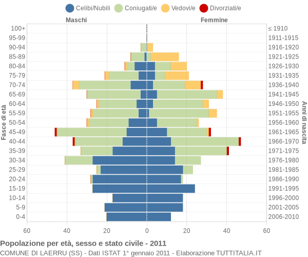 Grafico Popolazione per età, sesso e stato civile Comune di Laerru (SS)