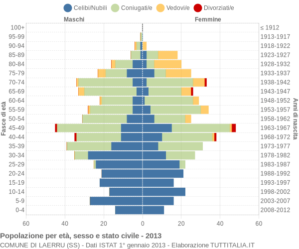 Grafico Popolazione per età, sesso e stato civile Comune di Laerru (SS)