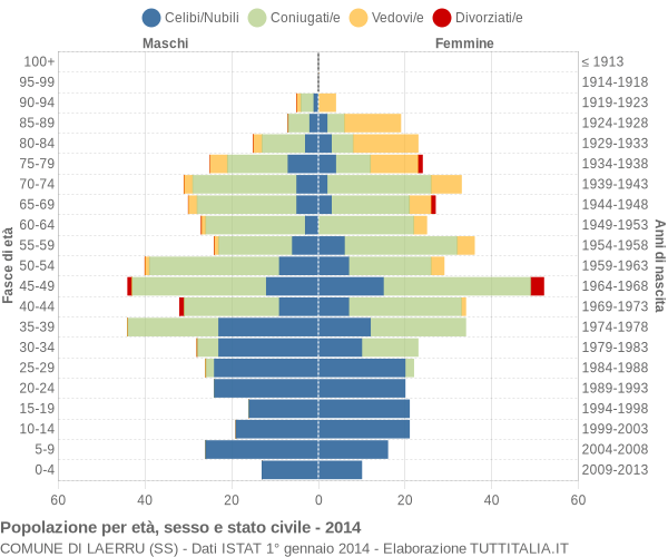 Grafico Popolazione per età, sesso e stato civile Comune di Laerru (SS)