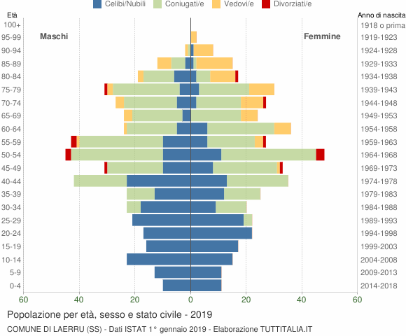 Grafico Popolazione per età, sesso e stato civile Comune di Laerru (SS)