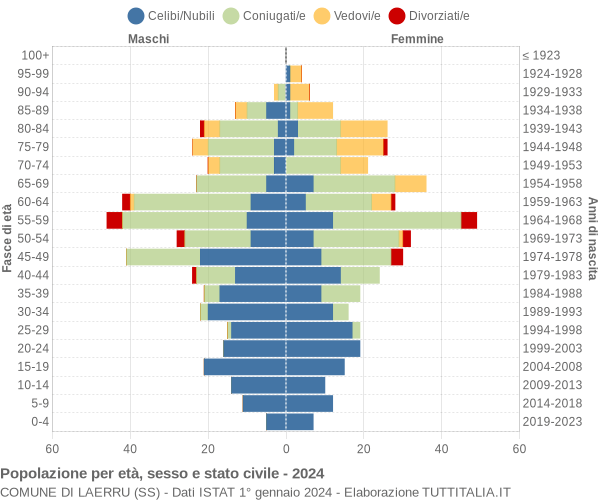 Grafico Popolazione per età, sesso e stato civile Comune di Laerru (SS)