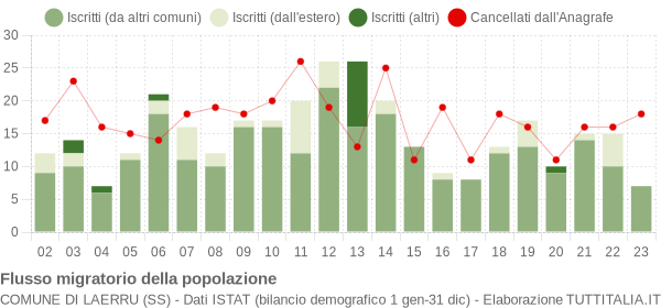 Flussi migratori della popolazione Comune di Laerru (SS)