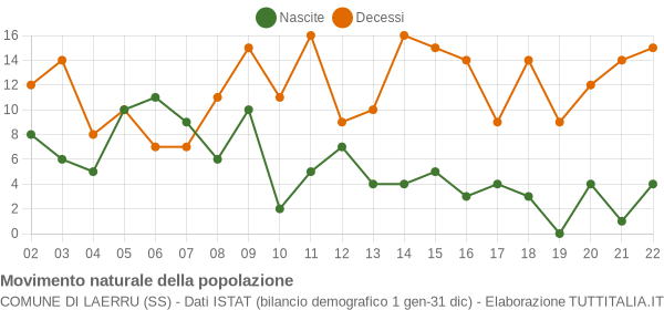 Grafico movimento naturale della popolazione Comune di Laerru (SS)