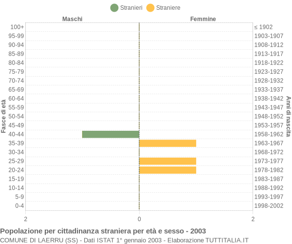 Grafico cittadini stranieri - Laerru 2003