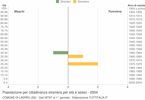 Grafico cittadini stranieri - Laerru 2004