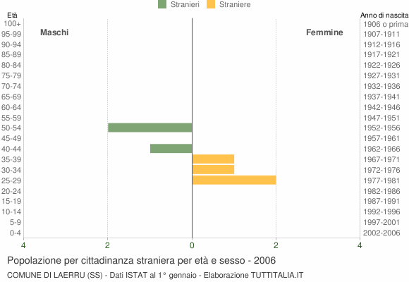 Grafico cittadini stranieri - Laerru 2006