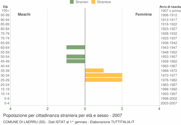 Grafico cittadini stranieri - Laerru 2007