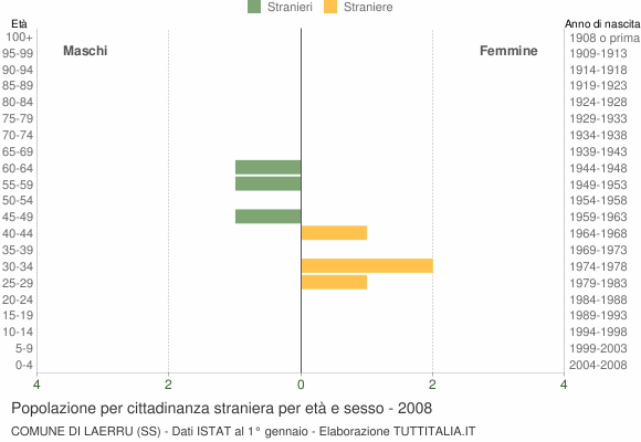 Grafico cittadini stranieri - Laerru 2008