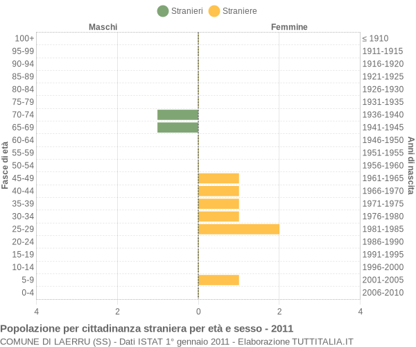 Grafico cittadini stranieri - Laerru 2011