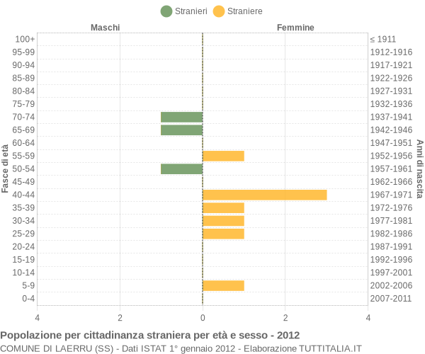 Grafico cittadini stranieri - Laerru 2012