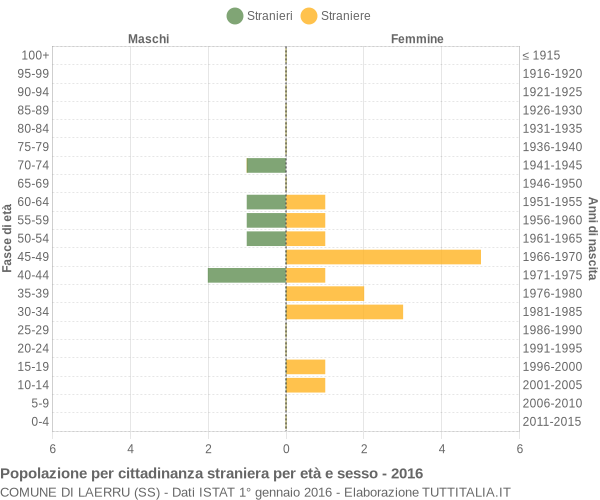 Grafico cittadini stranieri - Laerru 2016