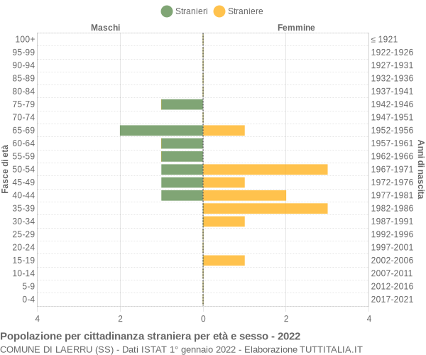 Grafico cittadini stranieri - Laerru 2022