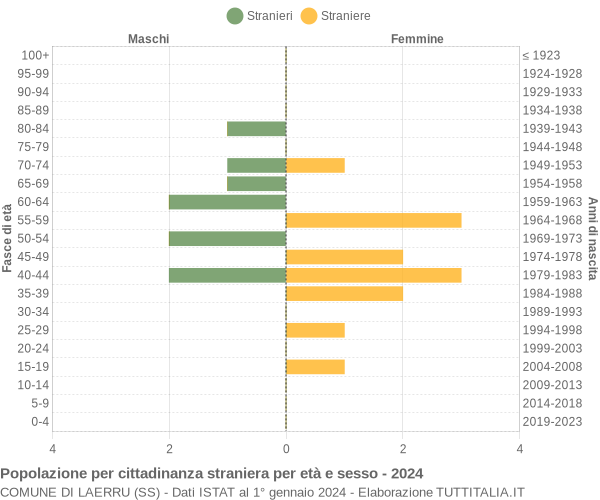 Grafico cittadini stranieri - Laerru 2024