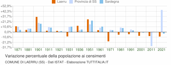 Grafico variazione percentuale della popolazione Comune di Laerru (SS)