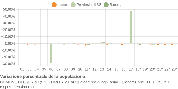 Variazione percentuale della popolazione Comune di Laerru (SS)