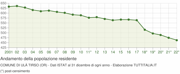 Andamento popolazione Comune di Ulà Tirso (OR)