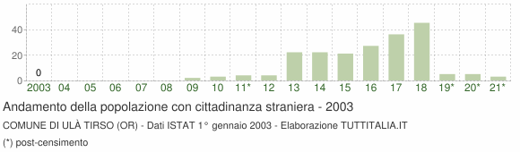 Grafico andamento popolazione stranieri Comune di Ulà Tirso (OR)