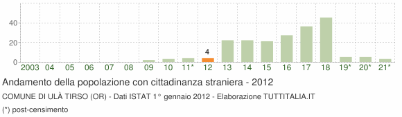 Grafico andamento popolazione stranieri Comune di Ulà Tirso (OR)