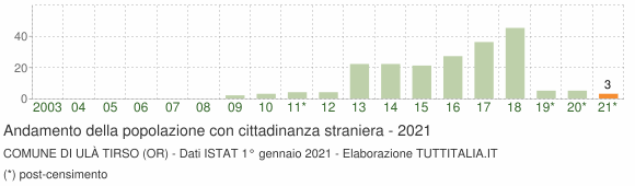 Grafico andamento popolazione stranieri Comune di Ulà Tirso (OR)