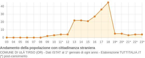 Andamento popolazione stranieri Comune di Ulà Tirso (OR)