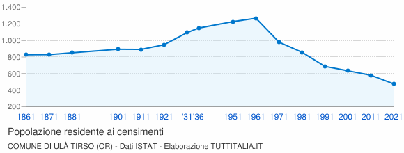 Grafico andamento storico popolazione Comune di Ulà Tirso (OR)