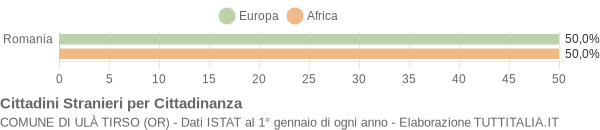 Grafico cittadinanza stranieri - Ulà Tirso 2022