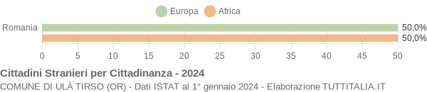 Grafico cittadinanza stranieri - Ulà Tirso 2024