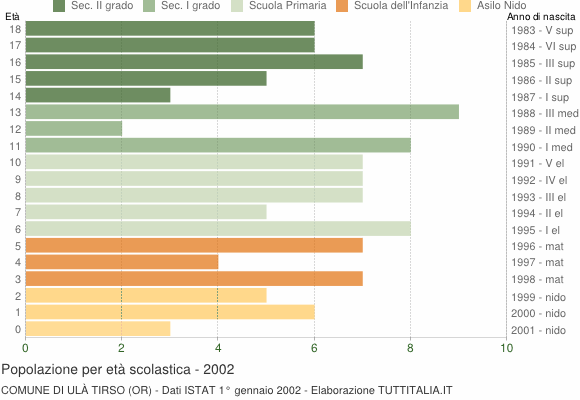 Grafico Popolazione in età scolastica - Ulà Tirso 2002