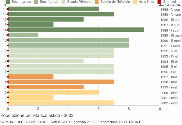Grafico Popolazione in età scolastica - Ulà Tirso 2003