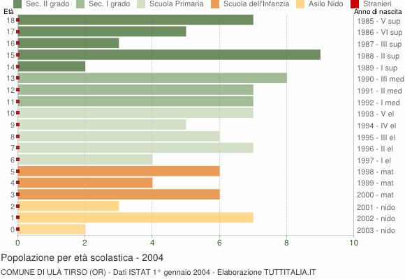 Grafico Popolazione in età scolastica - Ulà Tirso 2004