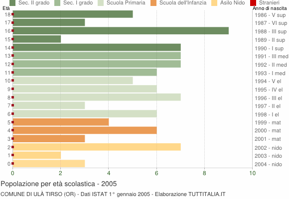 Grafico Popolazione in età scolastica - Ulà Tirso 2005